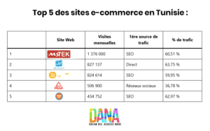 Classement des meilleurs sites e-commerce en Tunisie en 2025 avec analyse du trafic et stratégies digitales – Dana Creative Agency