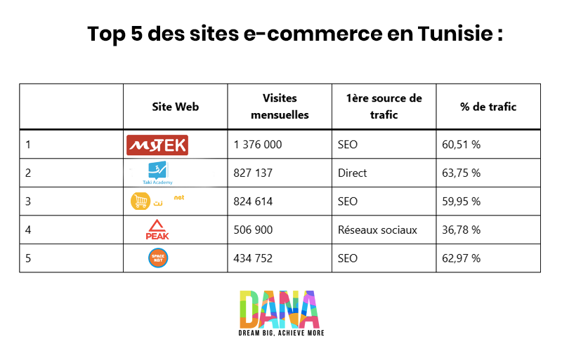Classement des meilleurs sites e-commerce en Tunisie en 2025 avec analyse du trafic et stratégies digitales – Dana Creative Agency