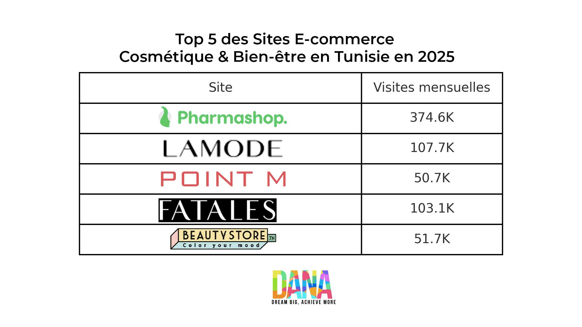 Classement des 5 meilleurs sites e-commerce beauté et bien-être en Tunisie en 2025